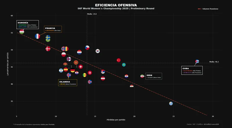 El Dilema de la Posesión: ¿Quién domina realmente el Mundial Femenino 2025?