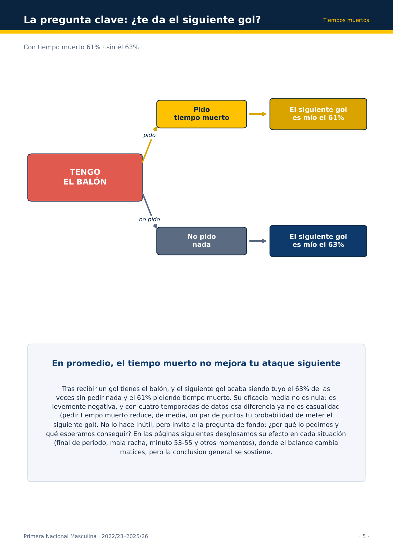 La pregunta clave: con y sin tiempo muerto