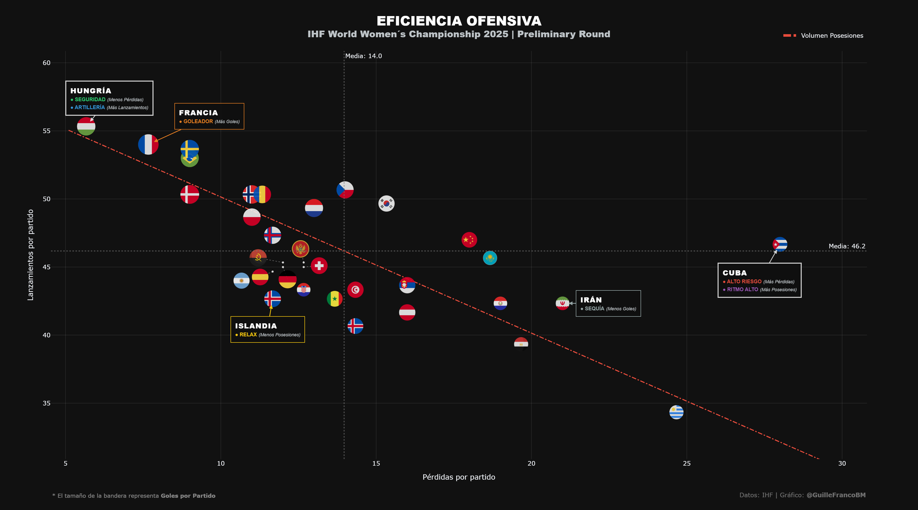 Gráfico Eficiencia Ofensiva